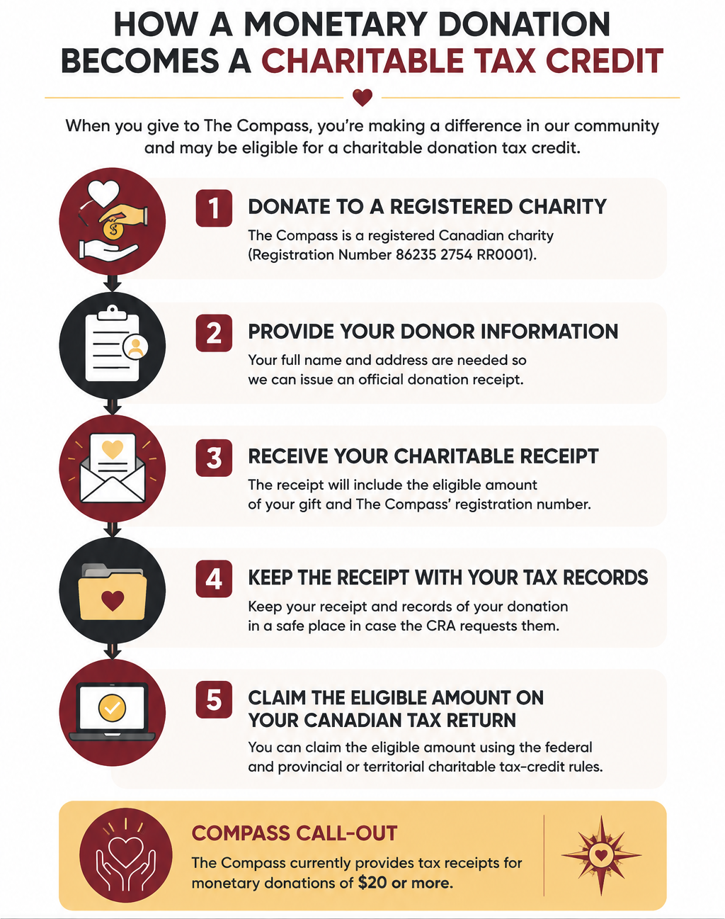 Infographic explaining how a monetary donation to The Compass becomes a charitable tax credit, from donating and providing donor information to receiving a receipt and claiming the eligible amount on a Canadian tax return.